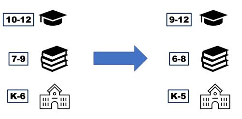 Grade configuration chart
